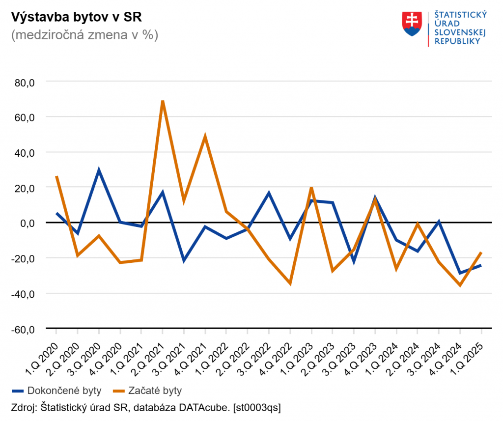 Na Slovensku sa v 1. štvrťroku dokončilo 3 100 bytov, išlo o najnižší počet za posledných 9 rokov FOTO: šúsr