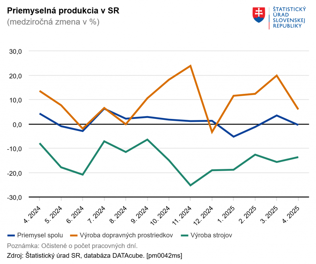 Po krátkom oživení priemysel opäť klesol, nepomohla ani zvýšená výroba áut. FOTO: ŠÚSR