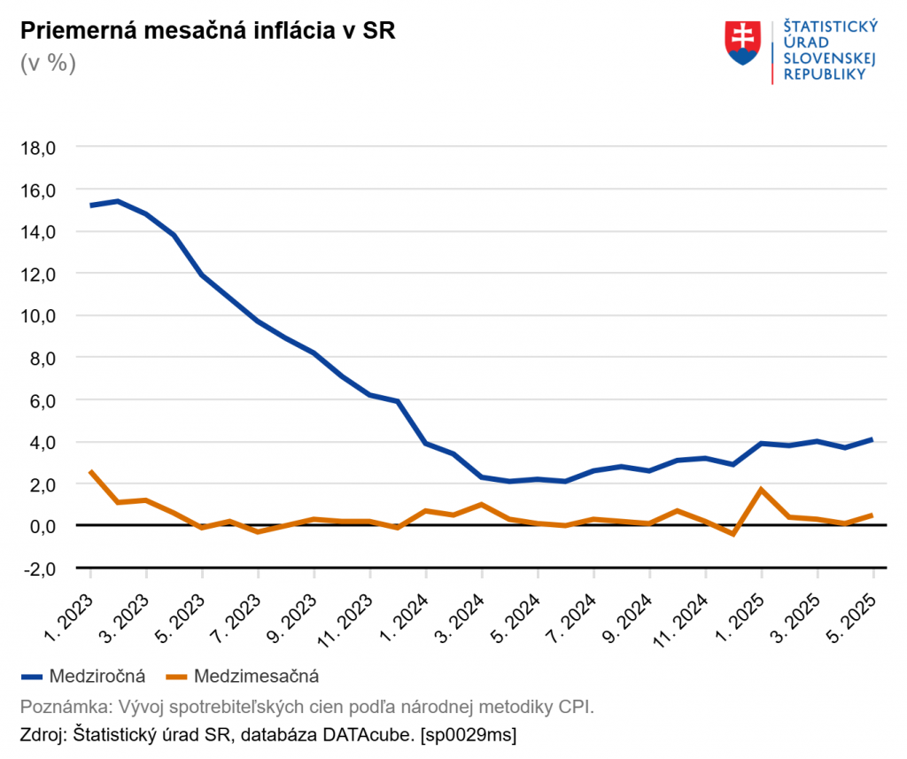 Priemerná mesačná inflácia na Slovensku. GRAF: ŠÚSR