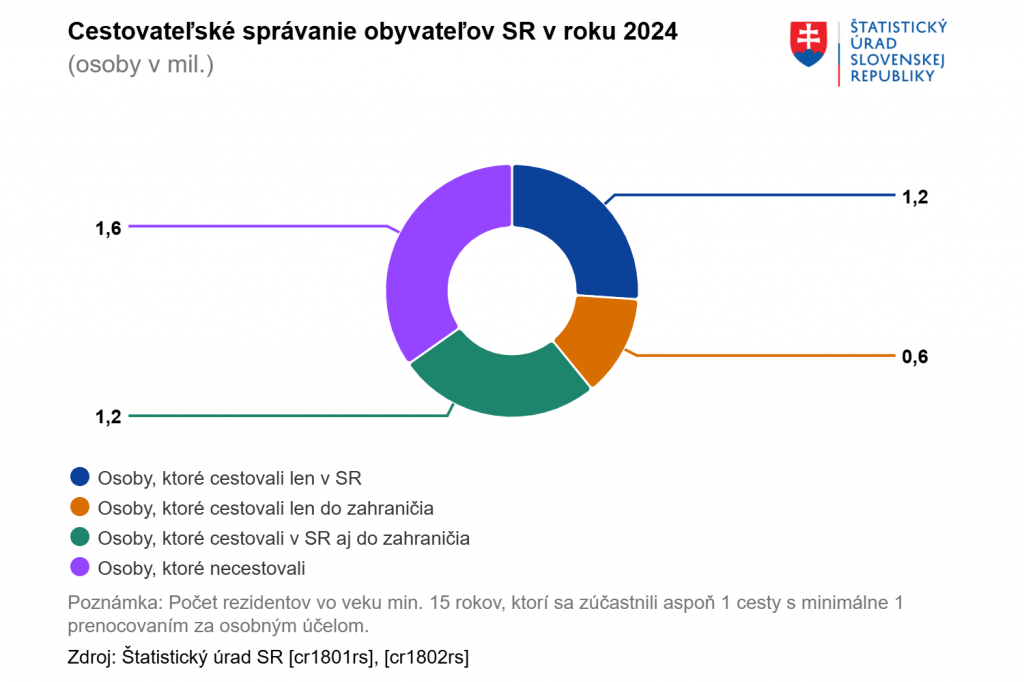 FOTO: ŠÚ SR