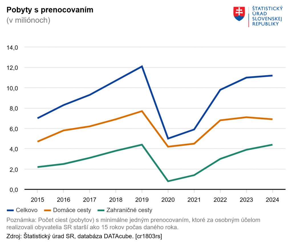 Pobyty s prenocovaním. FOTO: SÚ SR