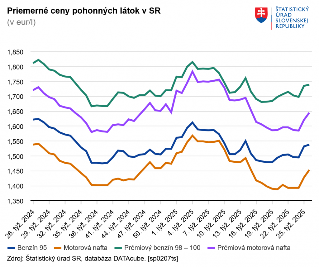 Priemerné ceny pohonných látok. FOTO: ŠÚ SR
