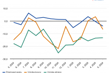 Medziročná zmena priemyselnej produkcie SR. FOTO: ŠÚ SR