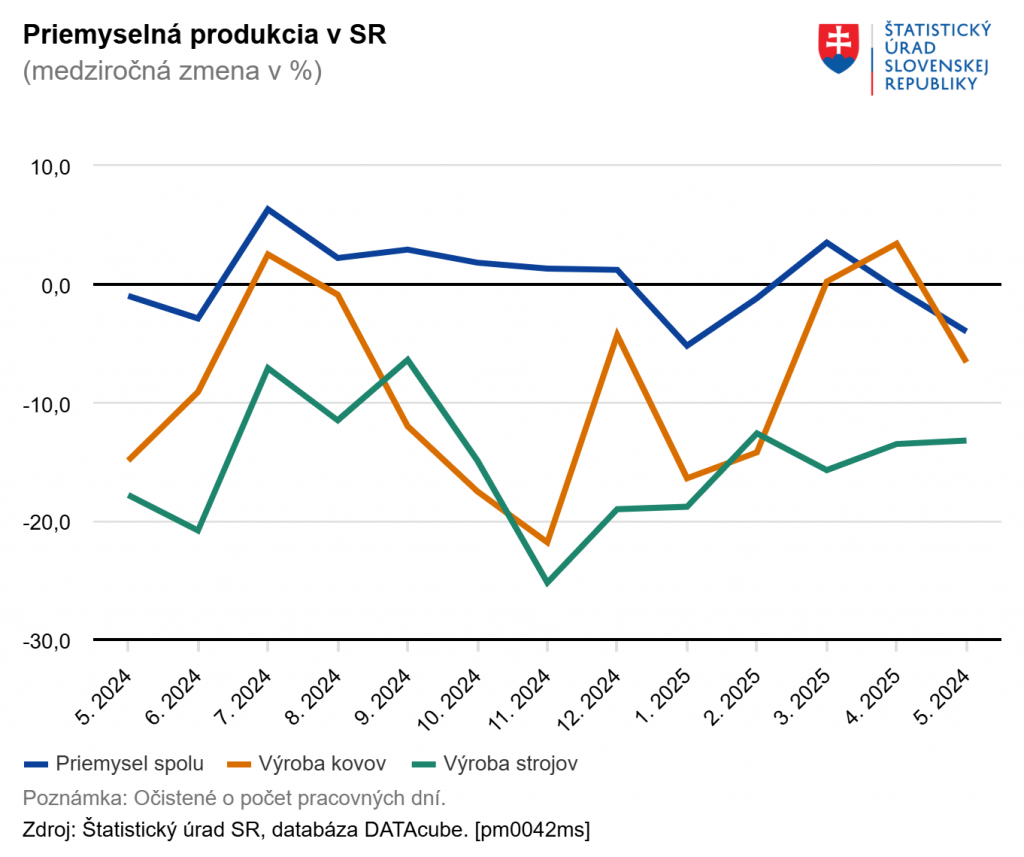 Medziročná zmena priemyselnej produkcie SR. FOTO: ŠÚ SR