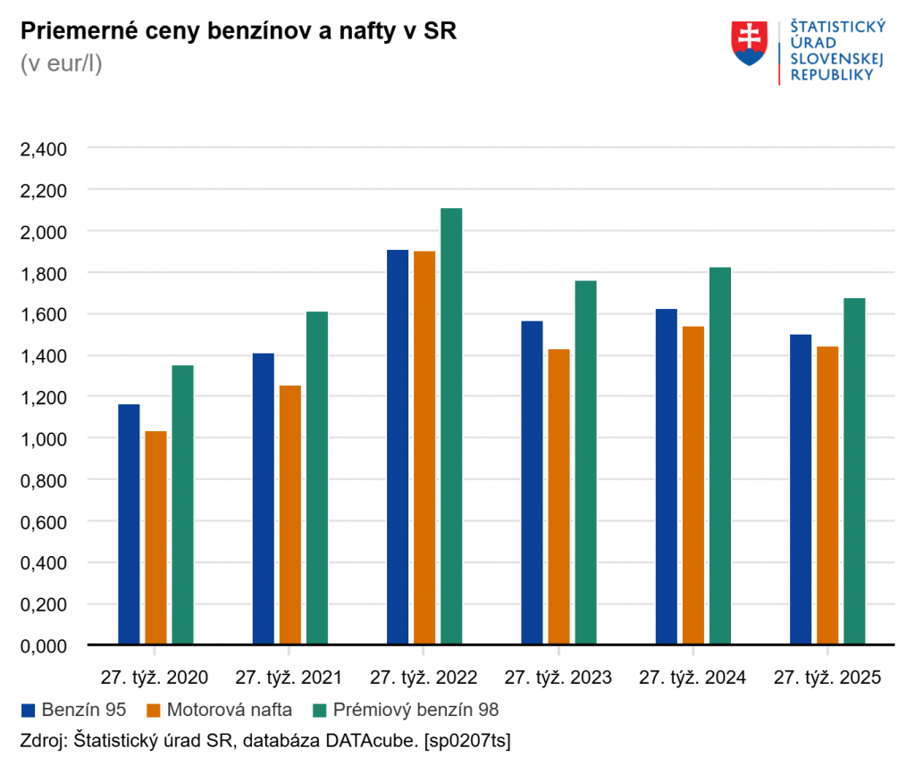 Priemerné ceny benzínov a nafty v SR. FOTO: ŠÚ SR