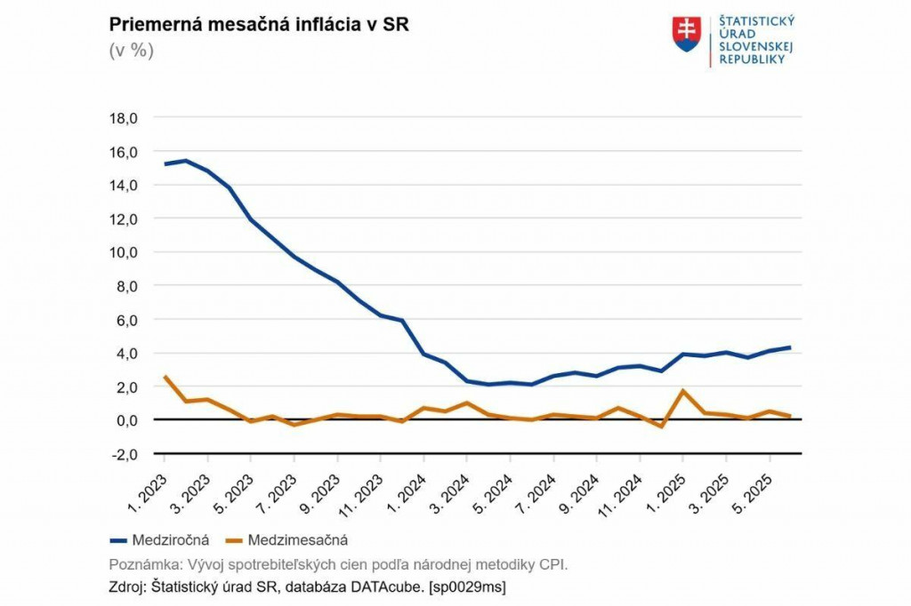 Vývoj inflácie na Slovensku. FOTO: ŠÚSR