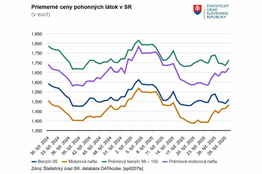 Priemerné ceny pohonných látok na Slovensku. FOTO: ŠÚ SR