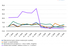 Tržby v maloobchode v Slovenskej republike. FOTO: ŠÚ SR