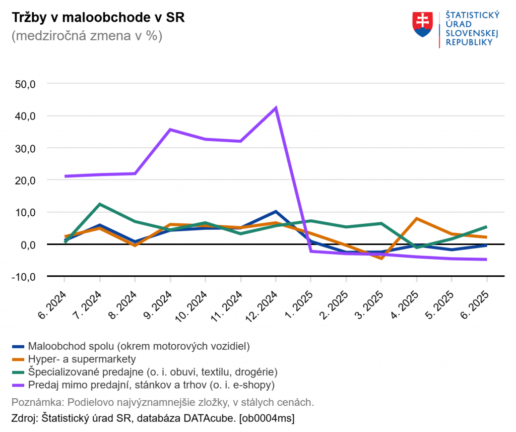 Tržby v maloobchode v Slovenskej republike. FOTO: ŠÚ SR