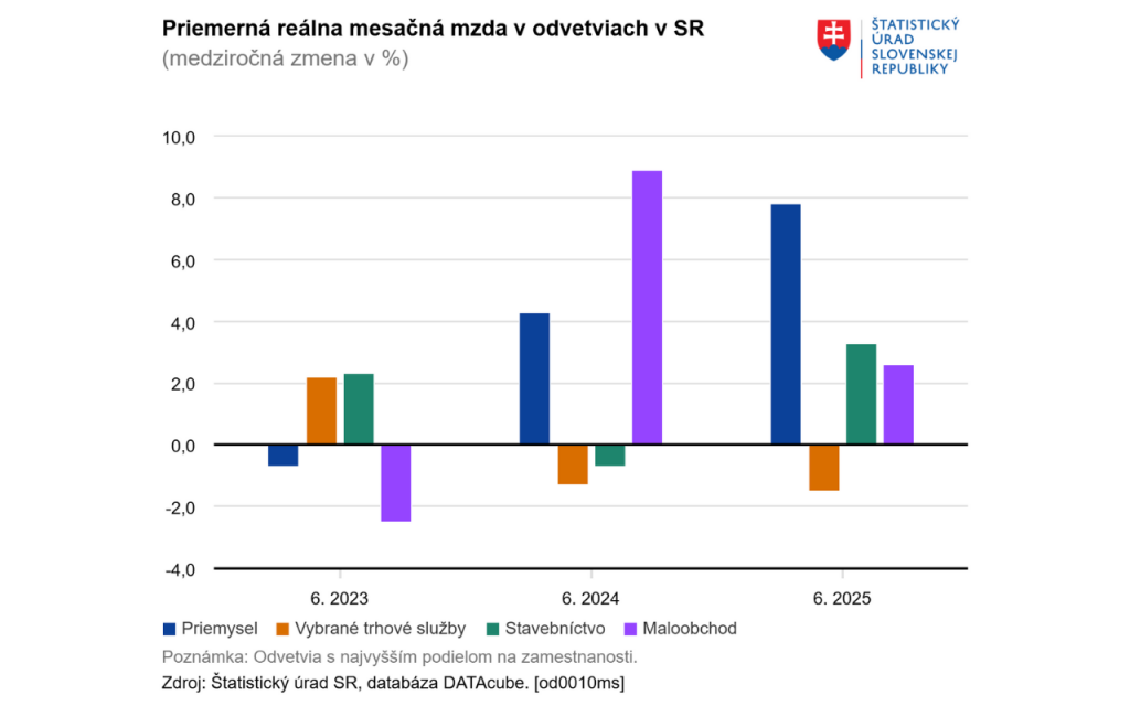 Priemerná mesačná mzda v rôznych odvetviach na Slovensku. FOTO: ŠÚ SR