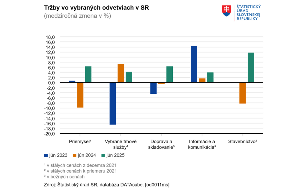 Tržby vo vybraných odvetviach na Slovensku. FOTO: ŠÚ SR