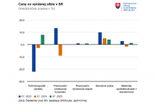 Ceny vo výrobnej sfére na Slovensku. FOTO: ŠÚ SR