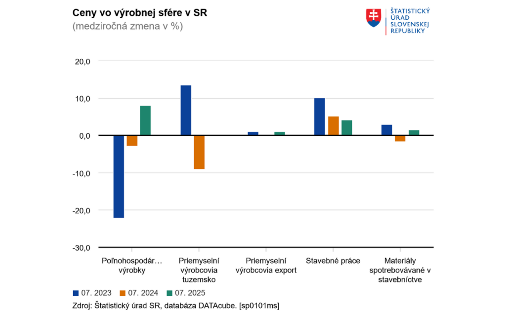 Ceny vo výrobnej sfére na Slovensku. FOTO: ŠÚ SR