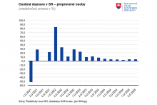 Osobná doprava na Slovensku. FOTO: ŠÚ SR