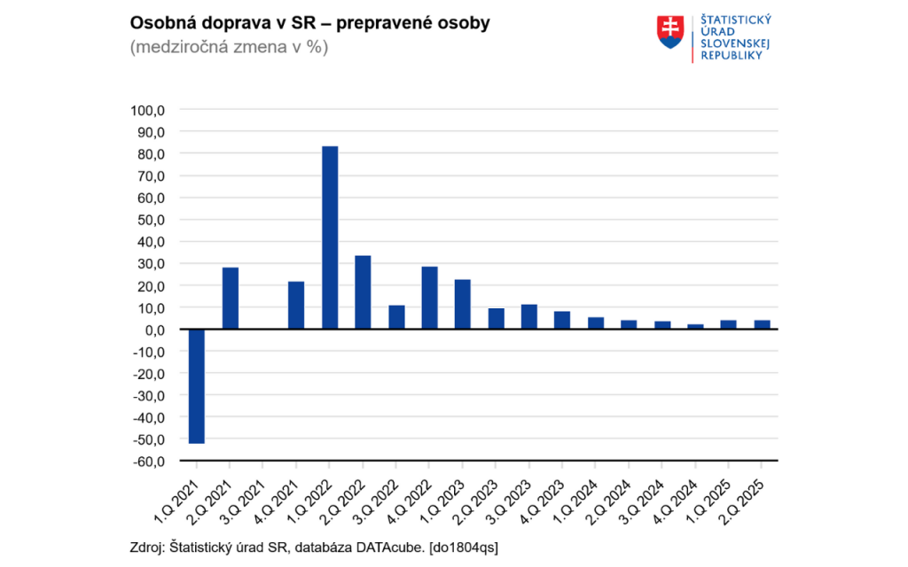 Osobná doprava na Slovensku. FOTO: ŠÚ SR