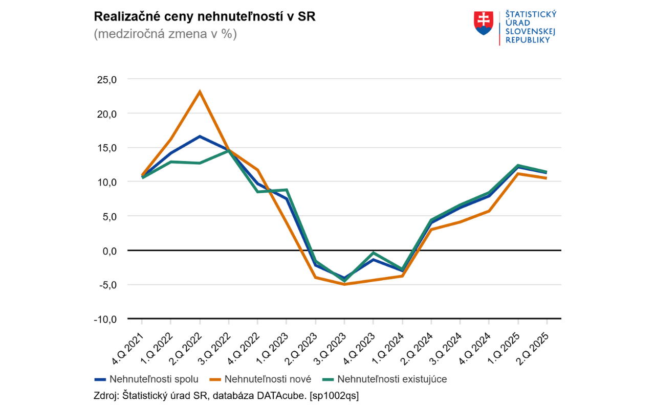 Ceny nehnuteľností na Slovensku opäť rástli, najviac zdraželi v Košickom kraji