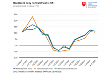 Realizačné ceny nehnuteľností na Slovensku. FOTO: ŠÚ SR