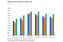 Priemerné ceny benzínov a nafty na Slovensku. FOTO: ŠÚ SR