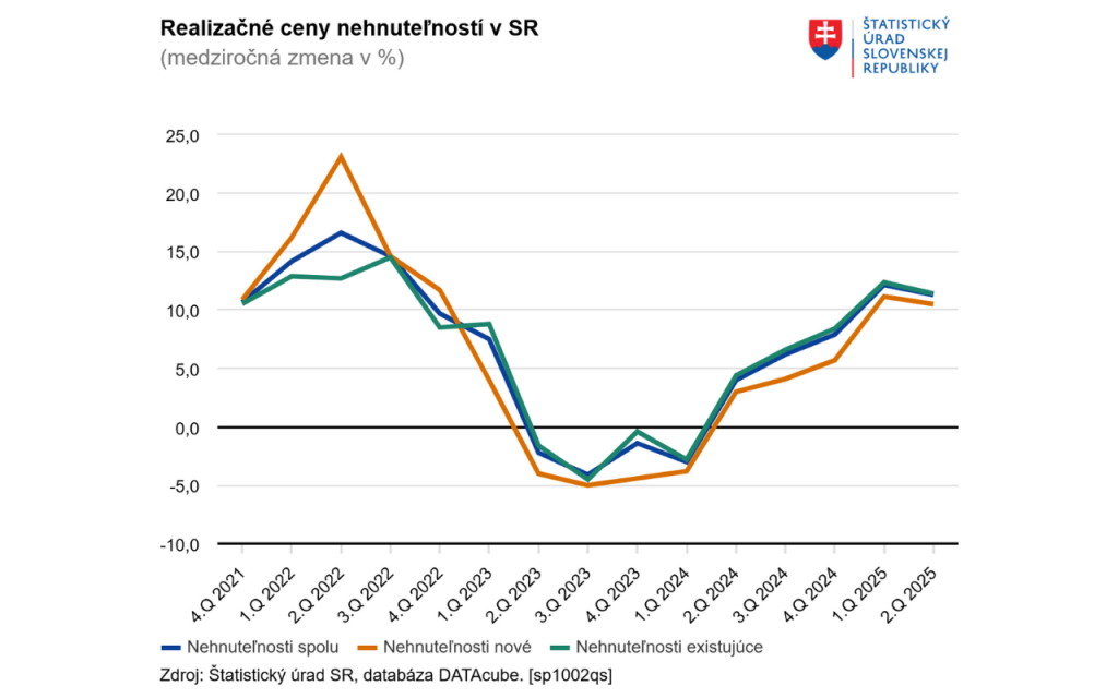 Realizačné ceny nehnuteľností na Slovensku. FOTO: ŠÚ SR