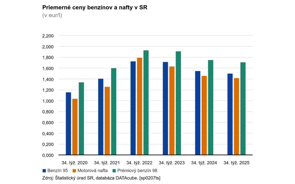 Priemerné ceny benzínov a nafty na Slovensku. FOTO: ŠÚ SR