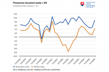 Rast priemernej mesačnej mzdy na Slovensku. FOTO: ŠÚ SR