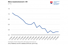 Miera nezamestnanosti v Slovenskej republike. FOTO: ŠÚ SR