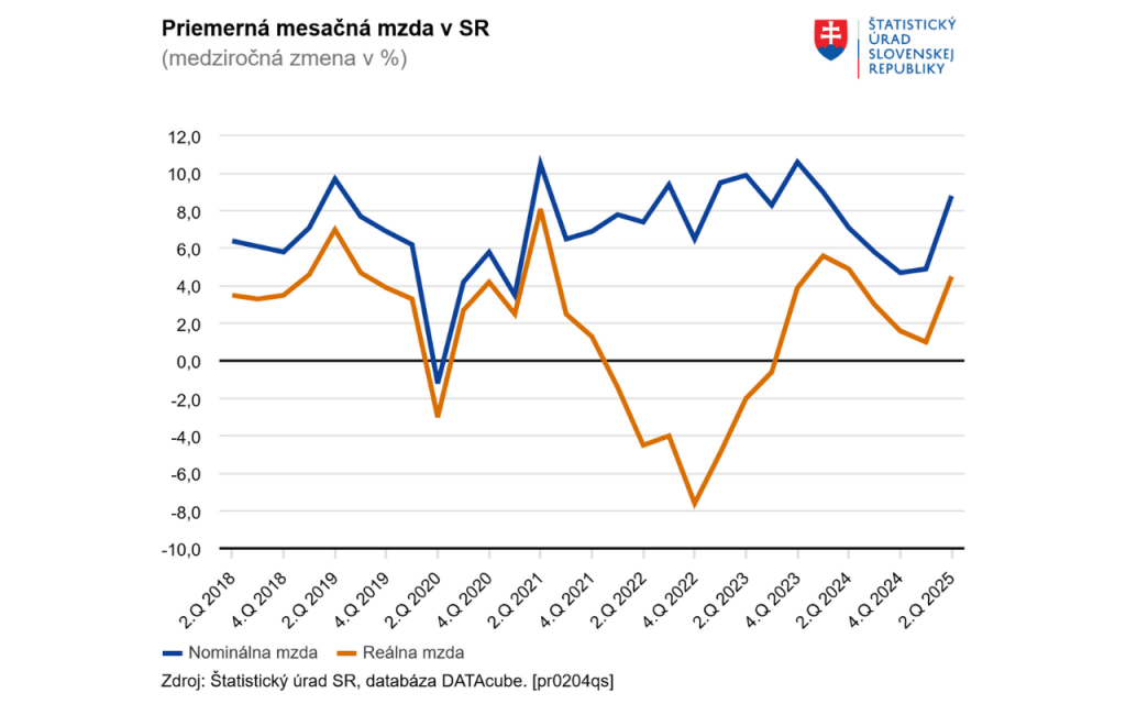 Rast priemernej mesačnej mzdy na Slovensku. FOTO: ŠÚ SR