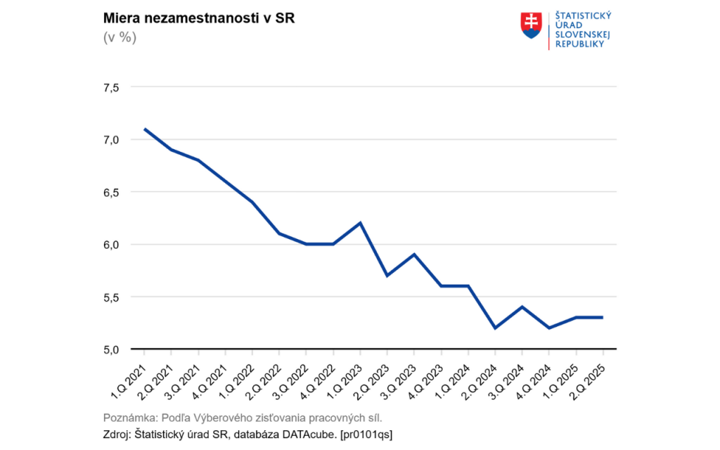Miera nezamestnanosti v Slovenskej republike. FOTO: ŠÚ SR