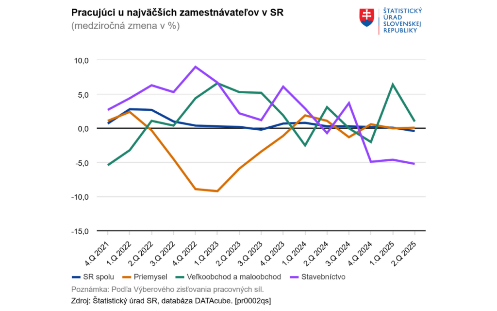 Pracujúci u najväčších zamestnávateľov na Slovensku. FOTO: ŠÚ SR