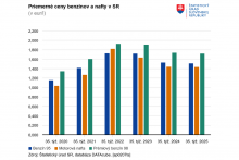 Priemerné ceny benzínov a nafty na Slovensku. FOTO: ŠÚ SR