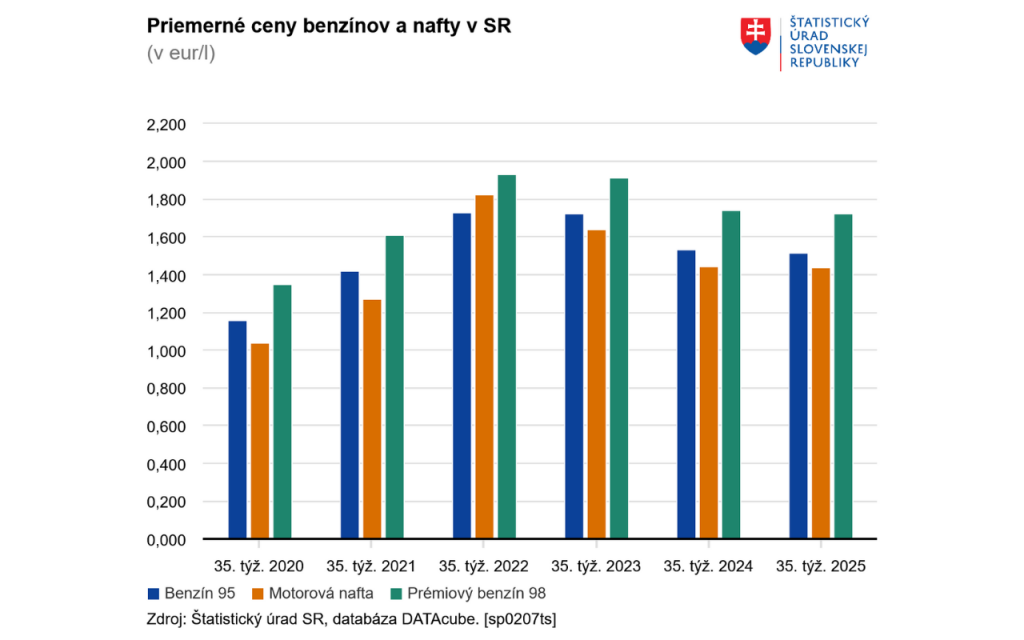Priemerné ceny benzínov a nafty na Slovensku. FOTO: ŠÚ SR