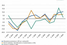 Stavebná produkcia v júli na Slovensku. FOTO: ŠÚ SR