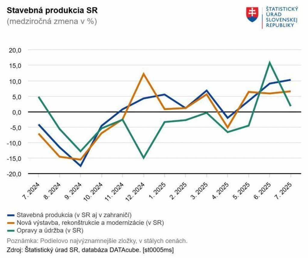 Stavebná produkcia v júli na Slovensku. FOTO: ŠÚ SR