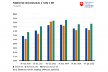 Ceny benzínov a nafty na Slovensku. FOTO: ŠÚ SR