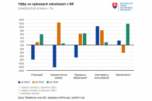 Tržby vo vybraných odvetviach. FOTO: ŠÚ SR