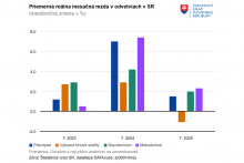 Priemerná mesačná mzda na Slovensku. FOTO: ŠÚ SR
