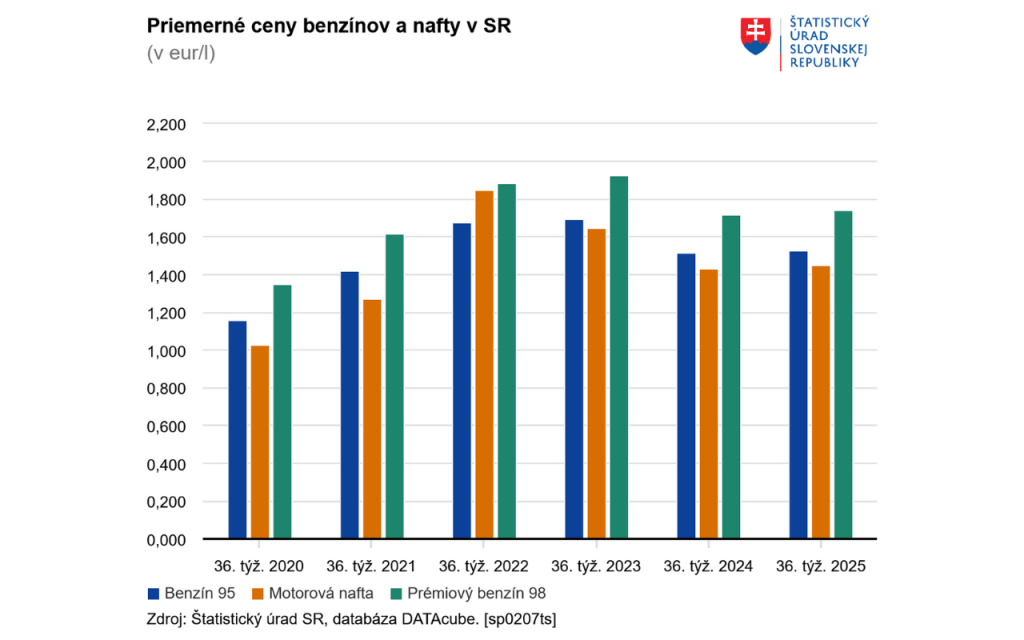 Ceny benzínov a nafty na Slovensku. FOTO: ŠÚ SR