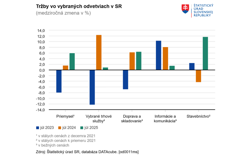 Tržby vo vybraných odvetviach. FOTO: ŠÚ SR