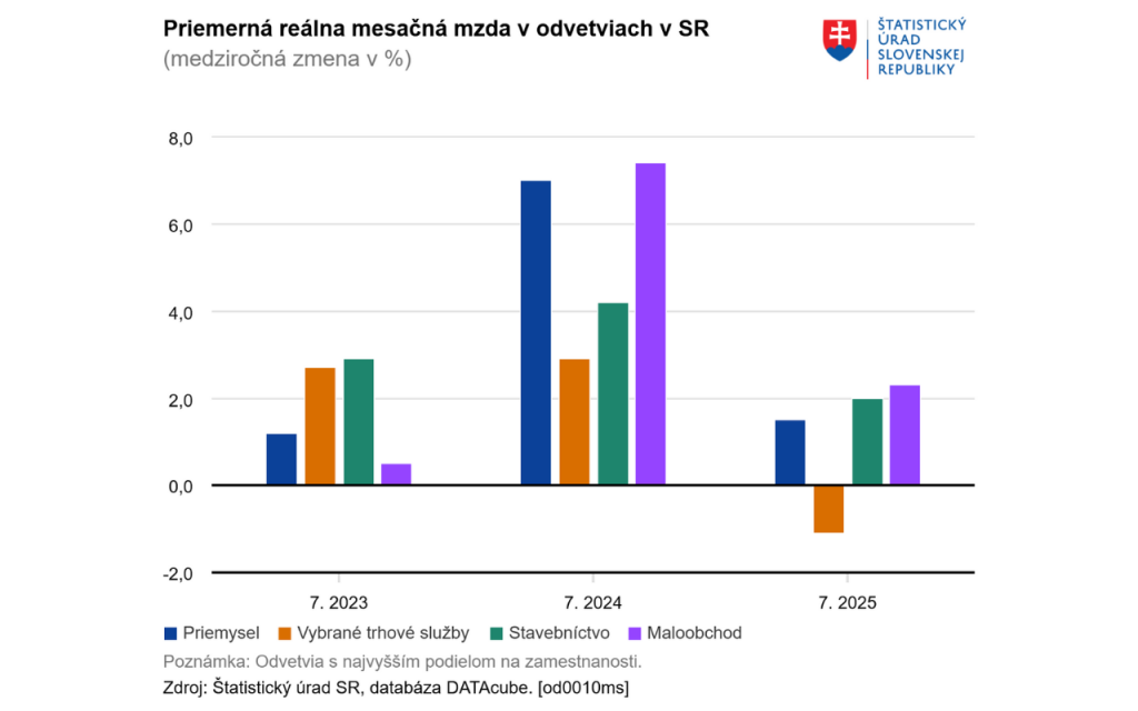 Priemerná mesačná mzda na Slovensku. FOTO: ŠÚ SR