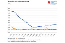 Priemerná mesačná inflácia na Slovensku. FOTO: ŠÚ SR