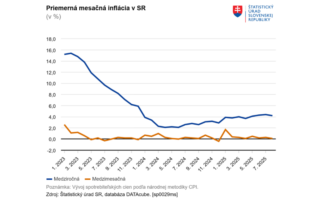 Priemerná mesačná inflácia na Slovensku. FOTO: ŠÚ SR