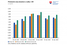 Priemerné ceny benzínov a nafty na Slovensku. FOTO: ŠÚ SR