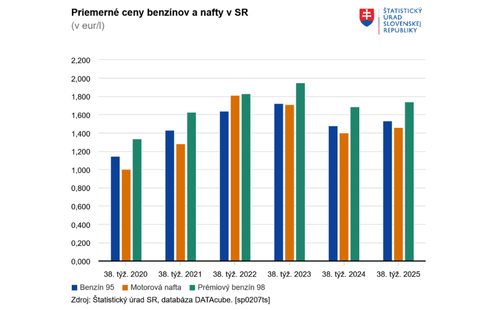 Priemerné ceny benzínov a nafty na Slovensku. FOTO: ŠÚ SR