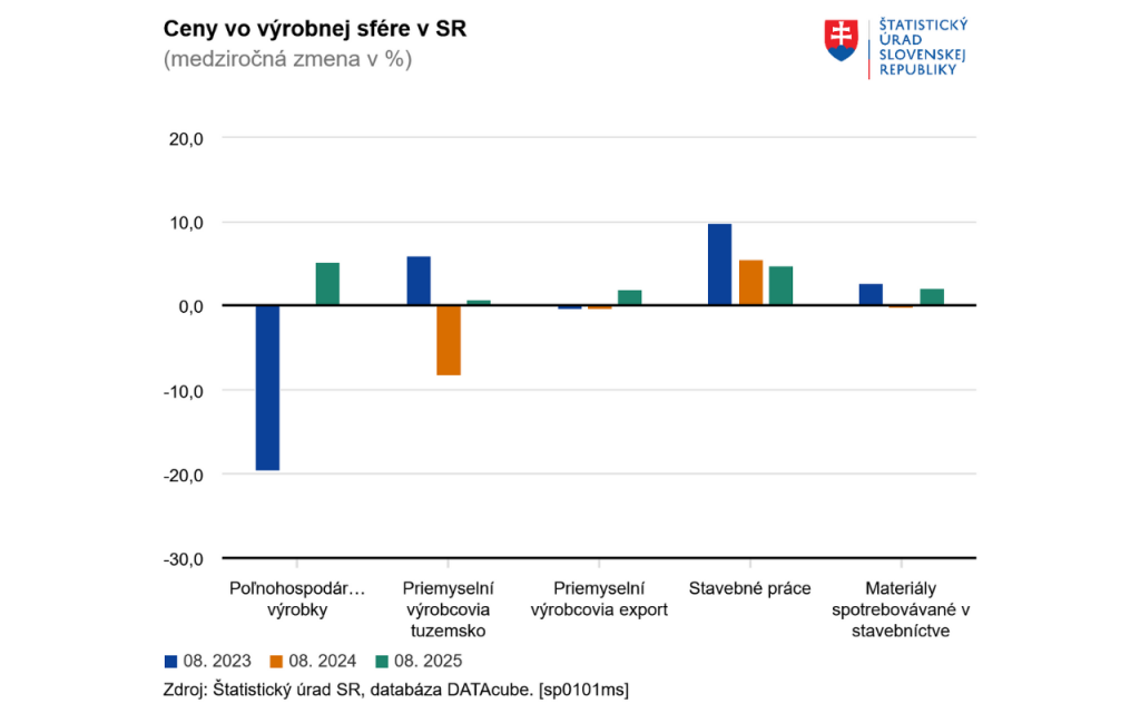 Ceny vo výrobnej sfére na Slovensku. FOTO: ŠÚ SR