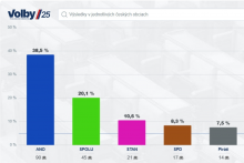 Priebežné výsledky. FOTO: iDnes