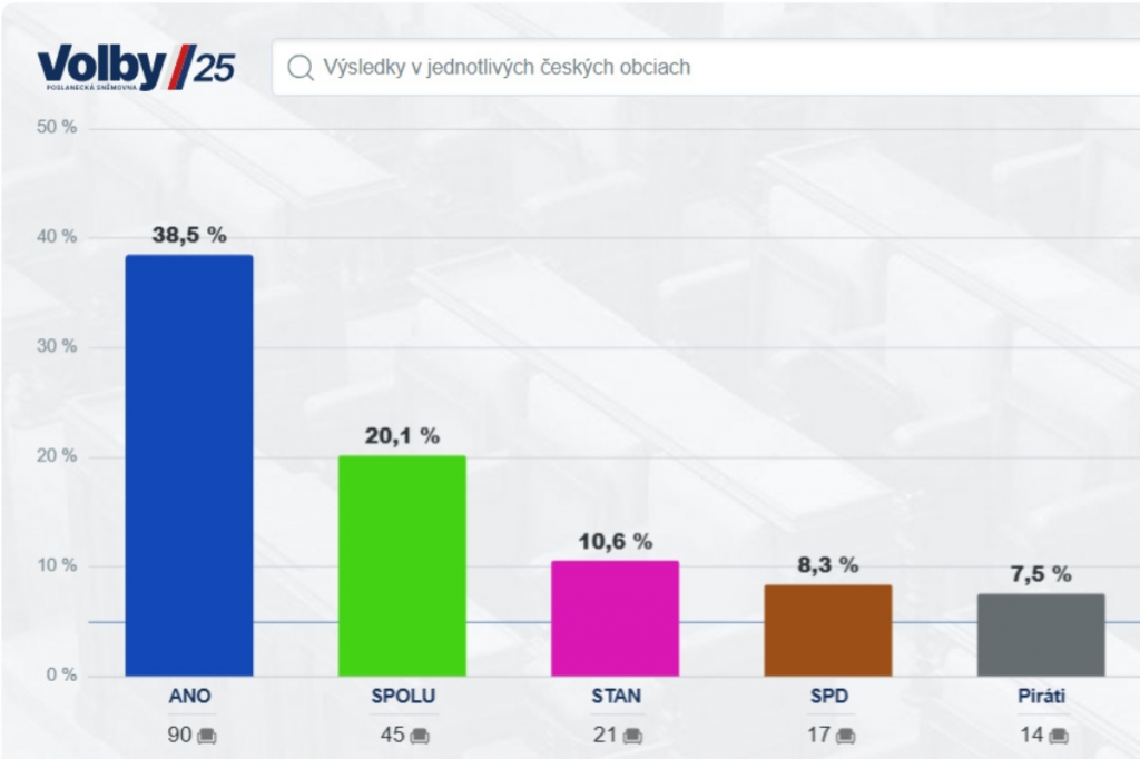 Priebežné výsledky. FOTO: iDnes