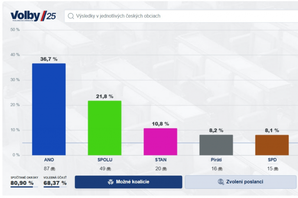Priebežné výsledky. FOTO: iDnes