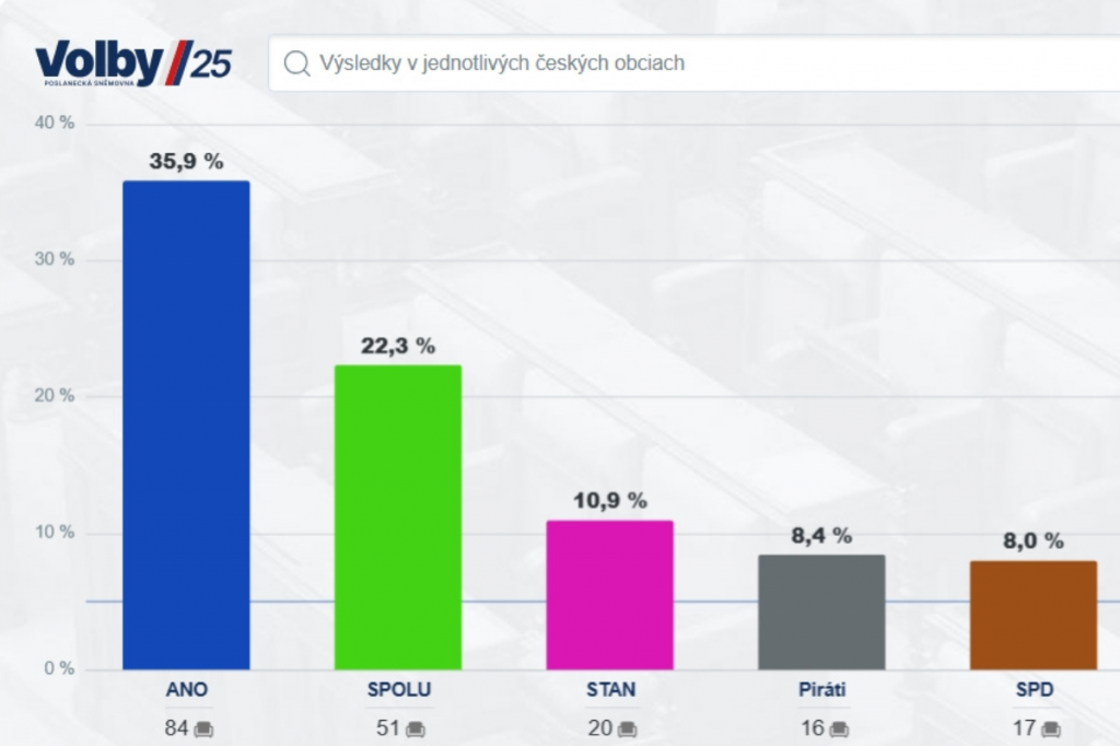 Priebežné výsledky o 17:15. FOTO: iDnes
