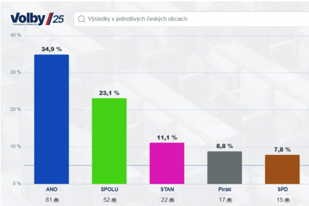Priebežné výsledky českých volieb. FOTO: iDnes