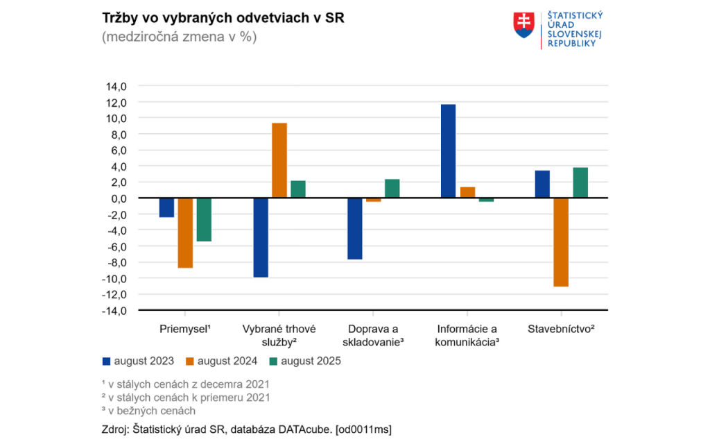 Tržby vo vybraných odvetviach. FOTO: ŠÚ SR